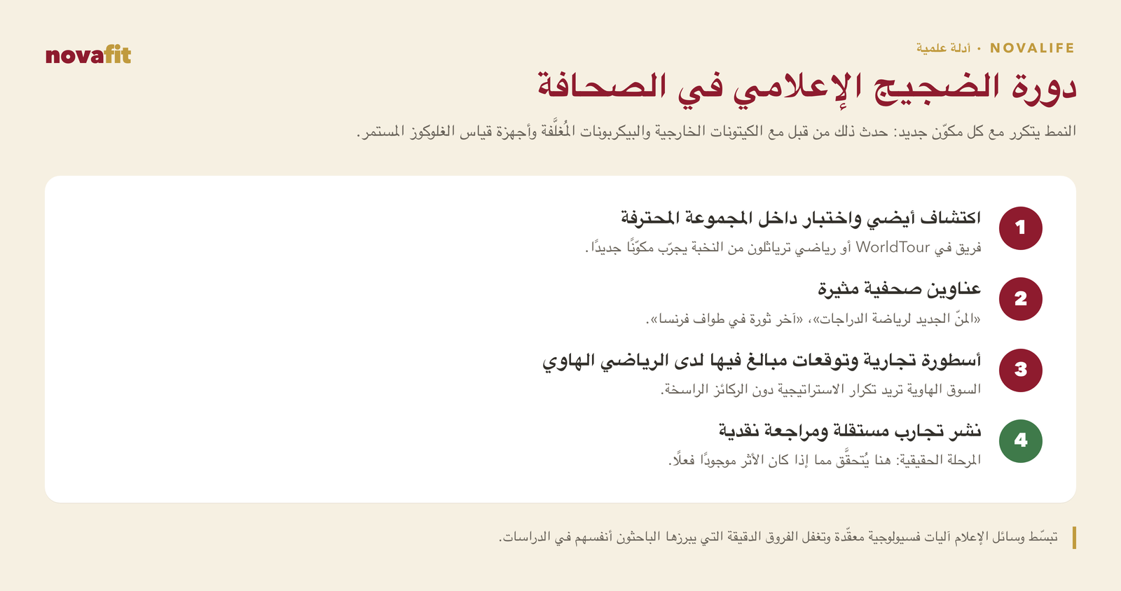 دورة الضجيج في الصحافة الرياضية: اكتشاف أيضي وتجربة داخل بيلوتون المحترفين، ثم عناوين مثيرة، ثم أسطورة تجارية وتوقعات مبالَغ فيها، وأخيراً نشر تجارب مستقلة ومراجعة نقدية