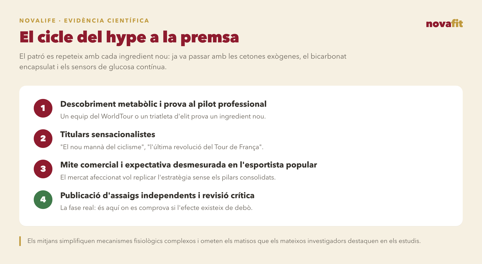 El cicle del hype a la premsa esportiva: descobriment metabòlic i prova al pilot professional, titulars sensacionalistes, mite comercial i expectativa desmesurada, i finalment publicació d'assaigs independents i revisió crítica