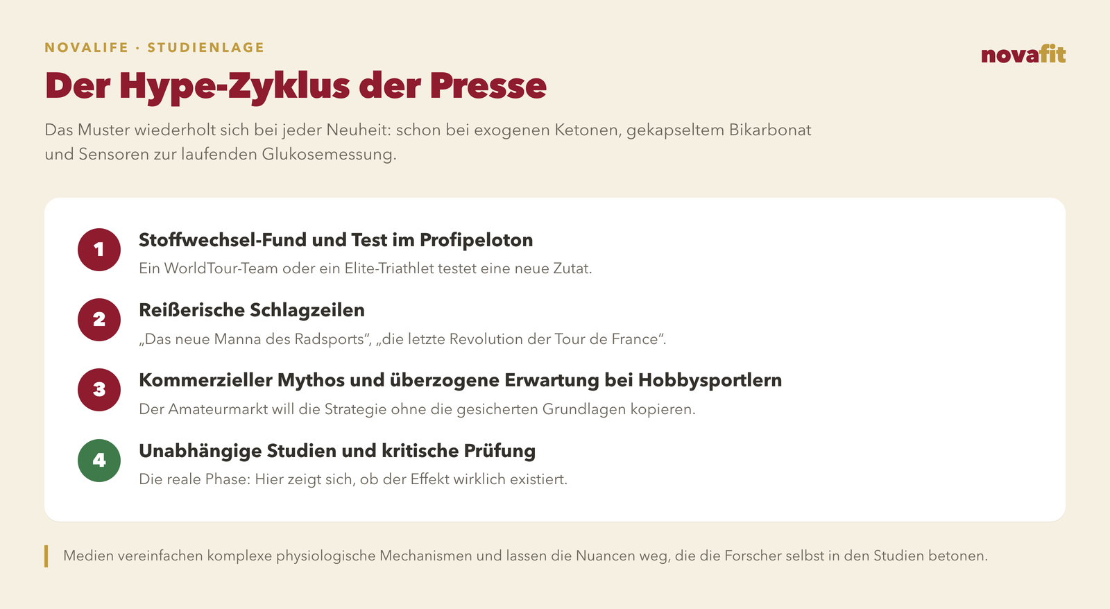 Der Hype-Zyklus in der Sportpresse: metabolische Entdeckung und Erprobung im Profipeloton, reißerische Schlagzeilen, kommerzieller Mythos und überzogene Erwartungen und schließlich Veröffentlichung unabhängiger Studien und kritische Prüfung
