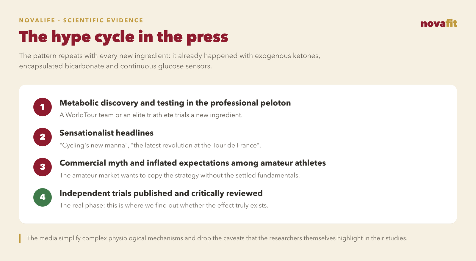 The hype cycle in the sports press: metabolic discovery and testing in the professional peloton, sensational headlines, commercial myth-making and inflated expectations, and finally independent trials and critical review