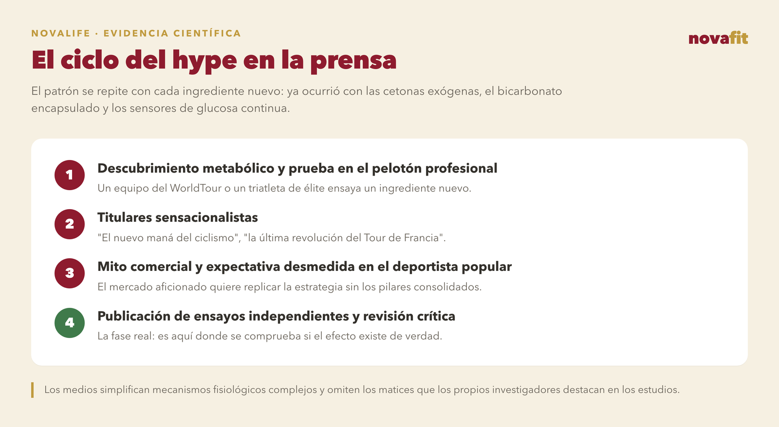 El ciclo del hype en la prensa deportiva: descubrimiento metabólico y prueba en el pelotón profesional, titulares sensacionalistas, mito comercial y expectativa desmedida, y finalmente publicación de ensayos independientes y revisión crítica