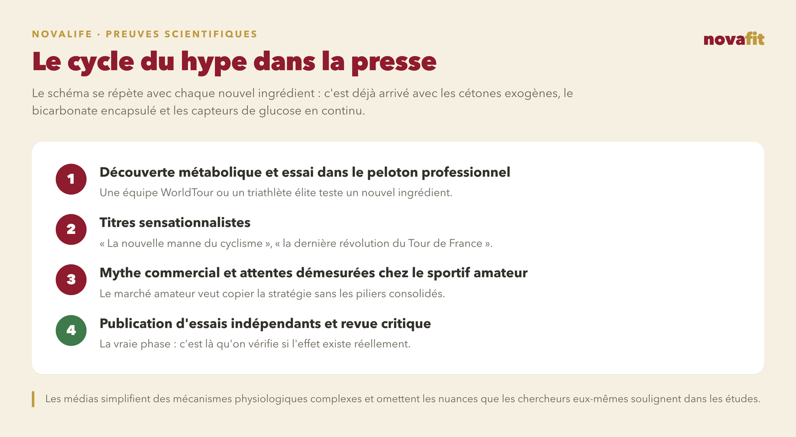 Le cycle du hype dans la presse sportive : découverte métabolique et test dans le peloton professionnel, titres sensationnalistes, mythe commercial et attentes démesurées, et enfin publication d'essais indépendants et revue critique