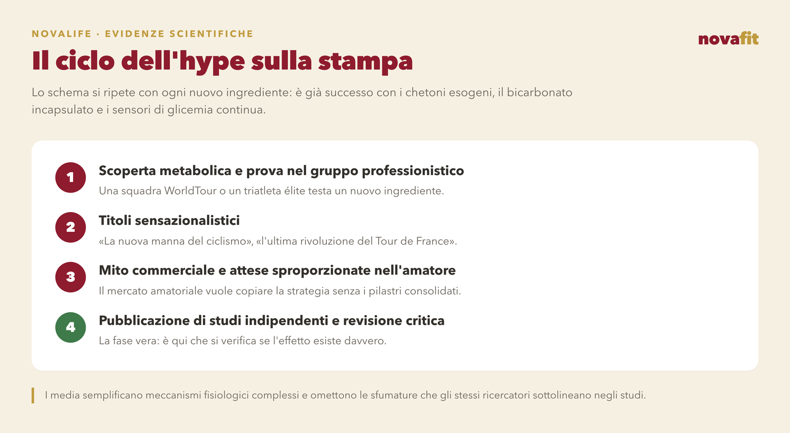 Il ciclo dell'hype nella stampa sportiva: scoperta metabolica e test nel gruppo professionistico, titoli sensazionalistici, mito commerciale e aspettative smisurate e infine pubblicazione di studi indipendenti e revisione critica