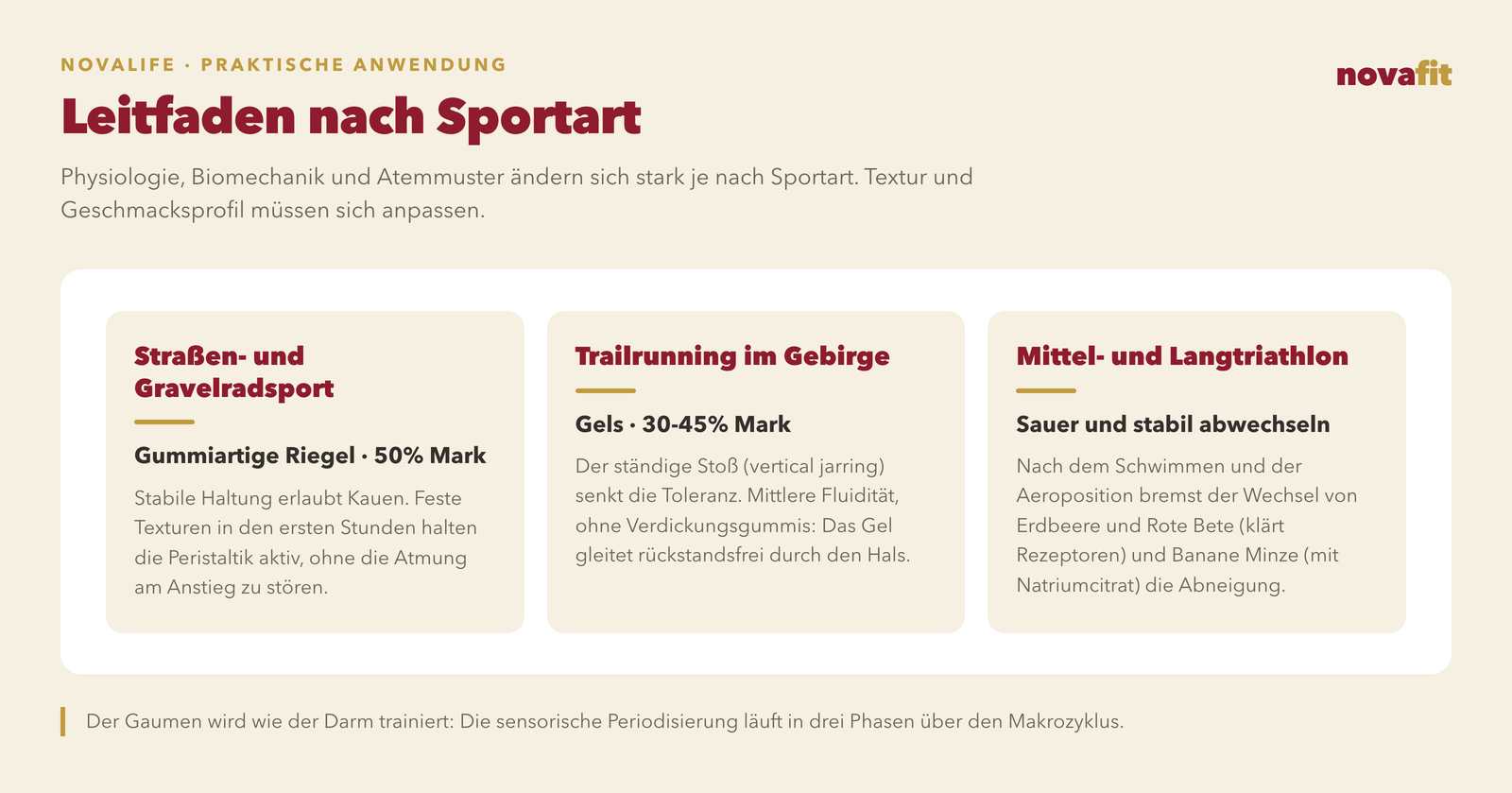 Leitfaden nach Disziplinen: Straßen- und Gravel-Radsport mit Riegeln in Gummibärchen-Textur mit 50% Fruchtmark, Trailrunning mit Gelen mit 30-45% Fruchtmark und Triathlon im Wechsel zwischen säuerlichen und stabilen Profilen