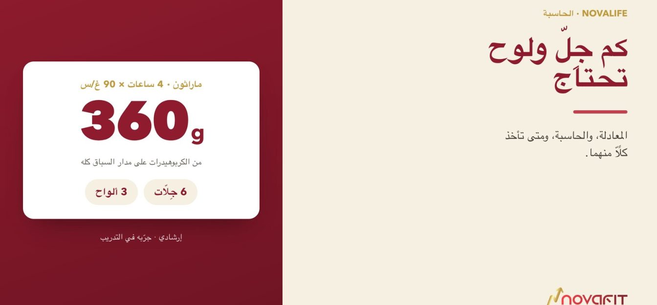 غلاف المقال: حاسبة NOVAFIT وهي تحسب ماراثونًا مدته 4 ساعات بمعدل 90 غ/ساعة ليكون 360 غ من الكربوهيدرات، موزّعة على 6 جِلّات و3 ألواح