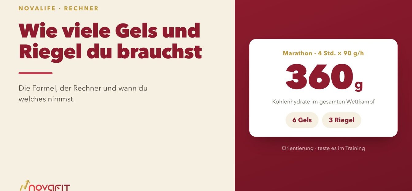 Artikelcover: der NOVAFIT-Rechner löst einen Marathon von 4 Std. bei 90 g/Stunde als 360 g Kohlenhydrate auf, aufgeteilt in 6 Gels und 3 Riegel