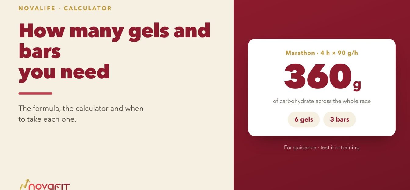 Article cover: the NOVAFIT calculator solving a 4 h marathon at 90 g/hour as 360 g of carbohydrate, split into 6 gels and 3 bars