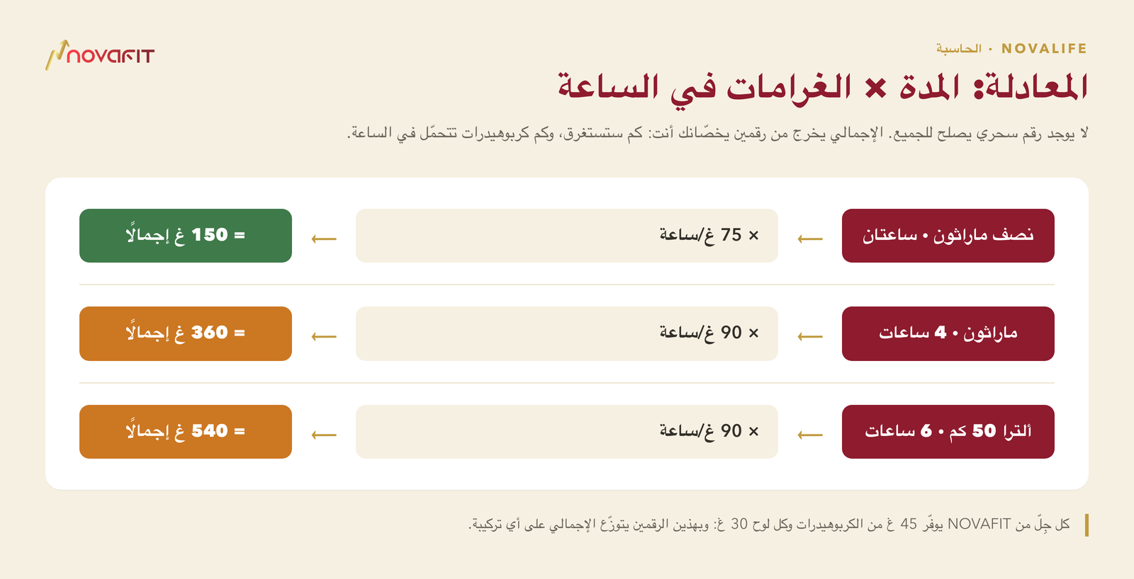 المعادلة: المدة × الغرامات في الساعة — نصف ماراثون · ساعتان × 75 غ/ساعة = 150 غ إجمالًا; ماراثون · 4 ساعات × 90 غ/ساعة = 360 غ إجمالًا; ألترا 50 كم · 6 ساعات × 90 غ/ساعة = 540 غ إجمالًا