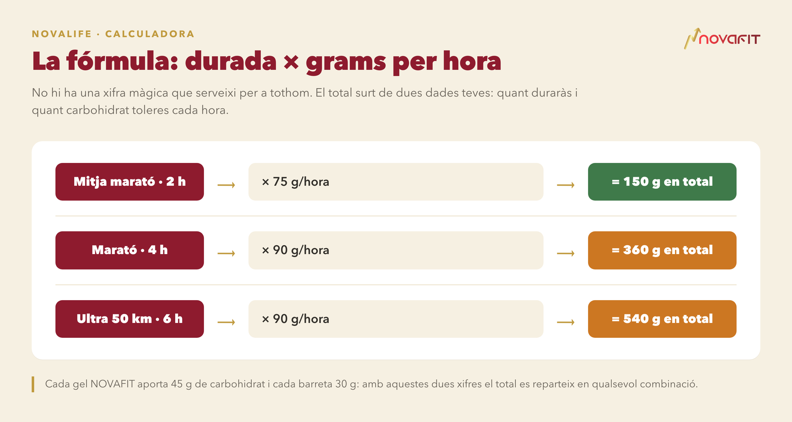 La fórmula: durada × grams per hora — Mitja marató · 2 h × 75 g/hora = 150 g en total; Marató · 4 h × 90 g/hora = 360 g en total; Ultra 50 km · 6 h × 90 g/hora = 540 g en total