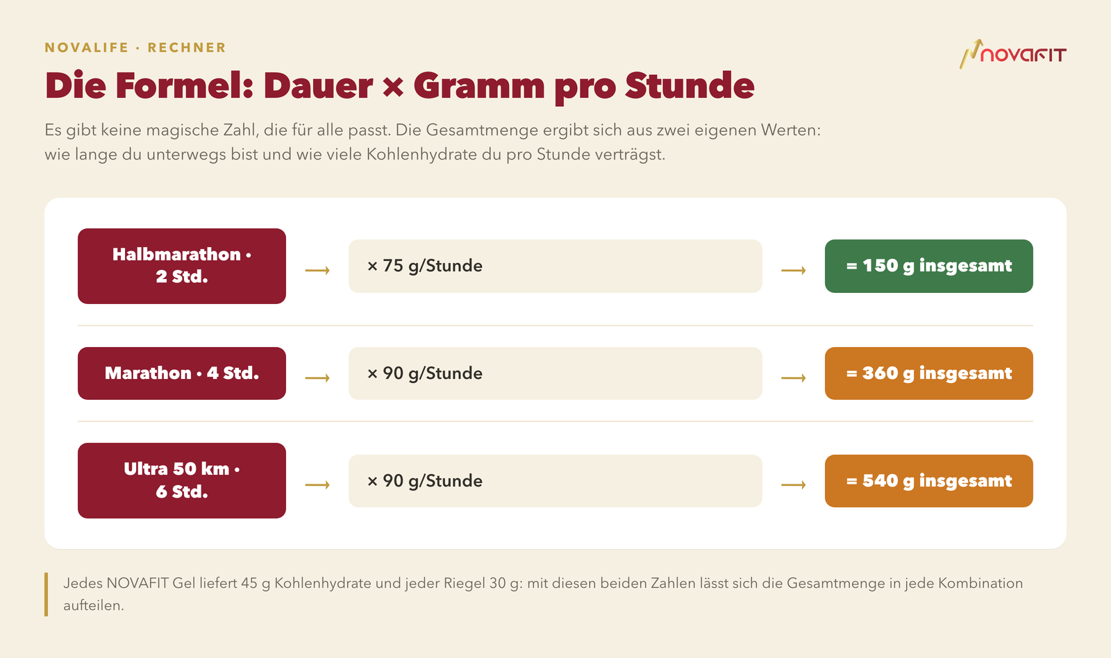 Die Formel: Dauer × Gramm pro Stunde — Halbmarathon · 2 Std. × 75 g/Stunde = 150 g insgesamt; Marathon · 4 Std. × 90 g/Stunde = 360 g insgesamt; Ultra 50 km · 6 Std. × 90 g/Stunde = 540 g insgesamt