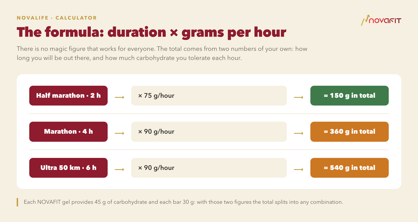 The formula: duration × grams per hour — Half marathon · 2 h × 75 g/hour = 150 g in total; Marathon · 4 h × 90 g/hour = 360 g in total; Ultra 50 km · 6 h × 90 g/hour = 540 g in total