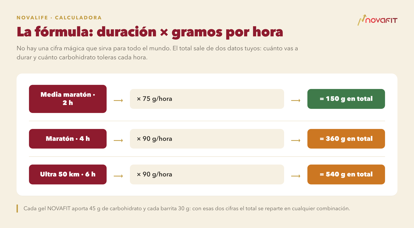 La fórmula: duración × gramos por hora — Media maratón · 2 h × 75 g/hora = 150 g en total; Maratón · 4 h × 90 g/hora = 360 g en total; Ultra 50 km · 6 h × 90 g/hora = 540 g en total