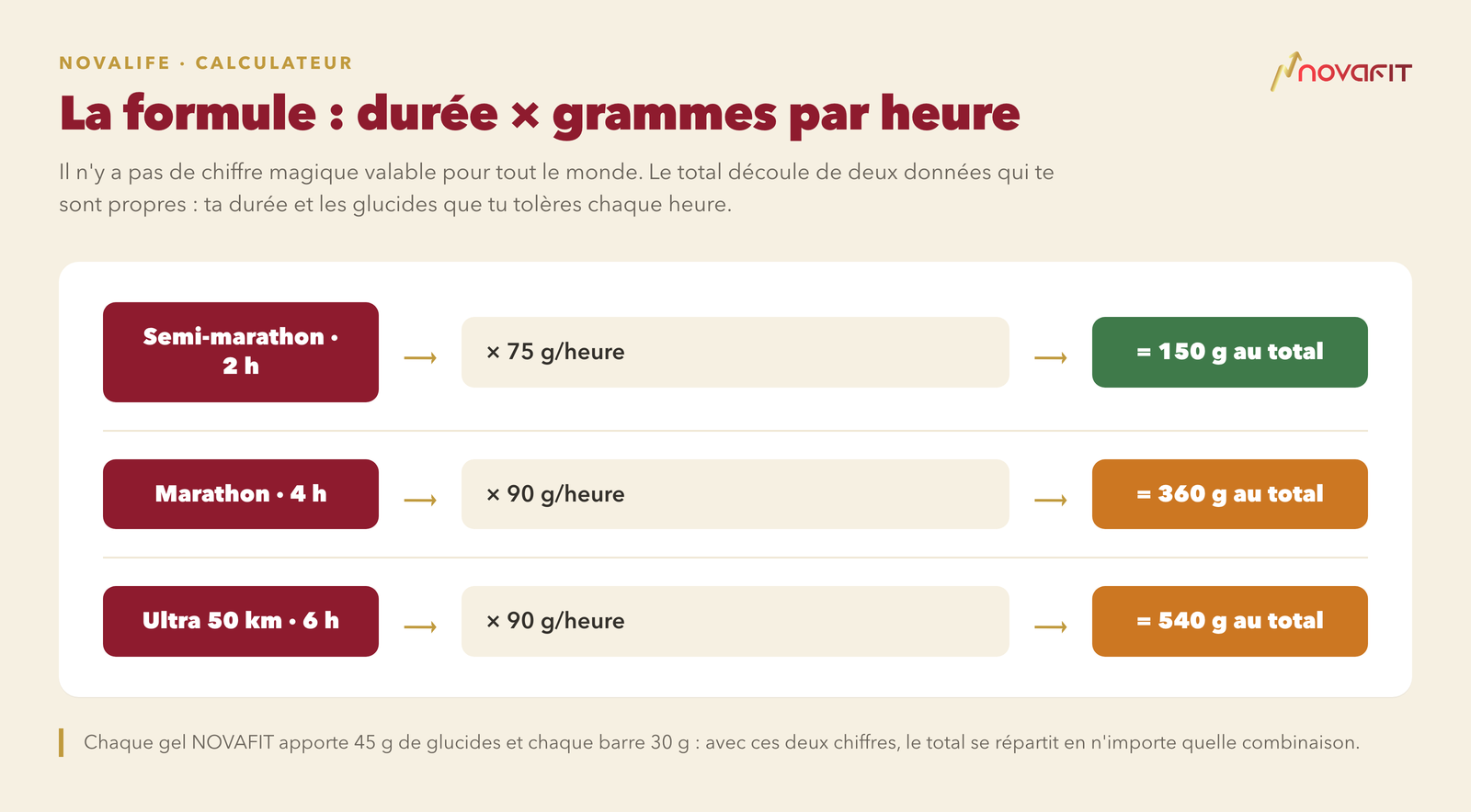 La formule : durée × grammes par heure — Semi-marathon · 2 h × 75 g/heure = 150 g au total; Marathon · 4 h × 90 g/heure = 360 g au total; Ultra 50 km · 6 h × 90 g/heure = 540 g au total