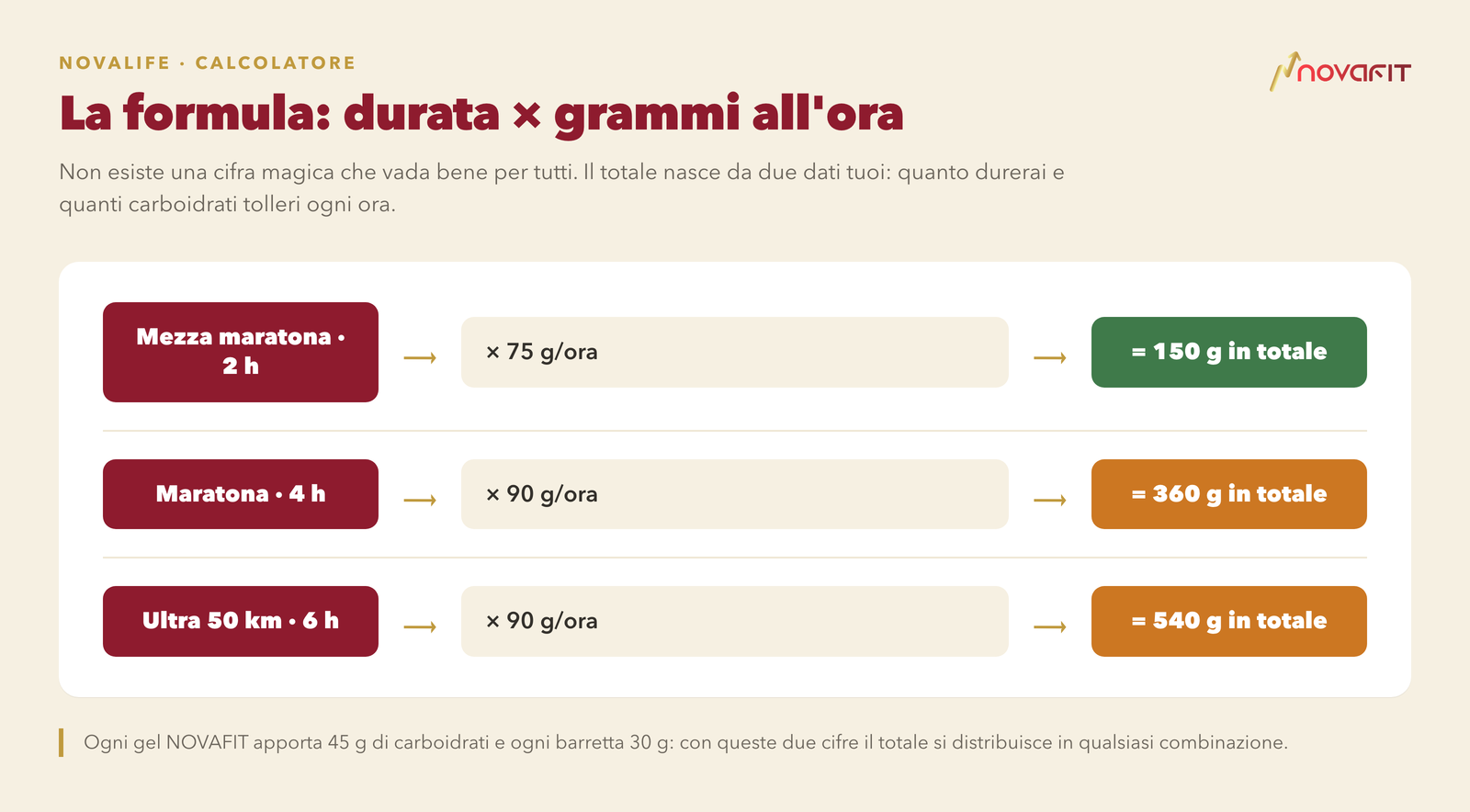 La formula: durata × grammi all'ora — Mezza maratona · 2 h × 75 g/ora = 150 g in totale; Maratona · 4 h × 90 g/ora = 360 g in totale; Ultra 50 km · 6 h × 90 g/ora = 540 g in totale